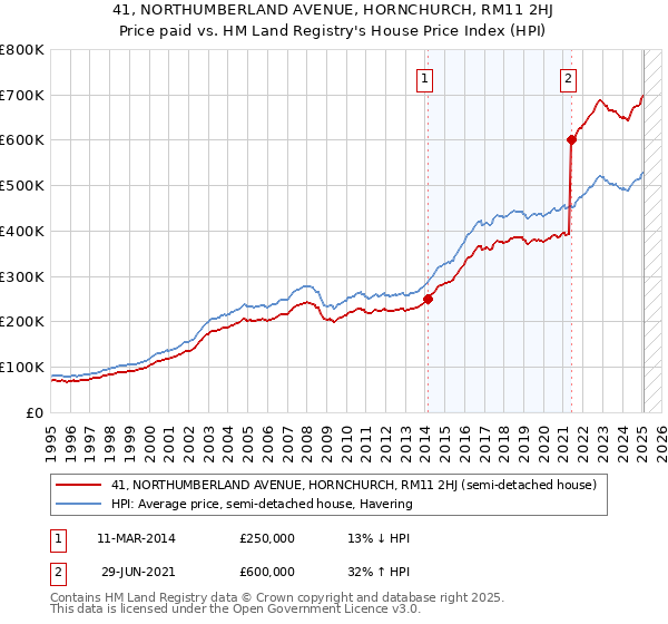 41, NORTHUMBERLAND AVENUE, HORNCHURCH, RM11 2HJ: Price paid vs HM Land Registry's House Price Index