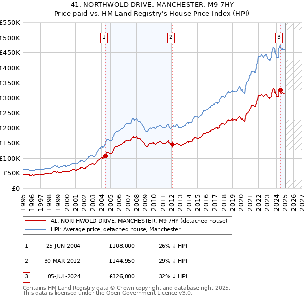 41, NORTHWOLD DRIVE, MANCHESTER, M9 7HY: Price paid vs HM Land Registry's House Price Index