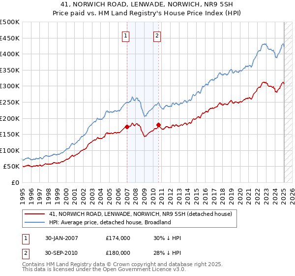 41, NORWICH ROAD, LENWADE, NORWICH, NR9 5SH: Price paid vs HM Land Registry's House Price Index