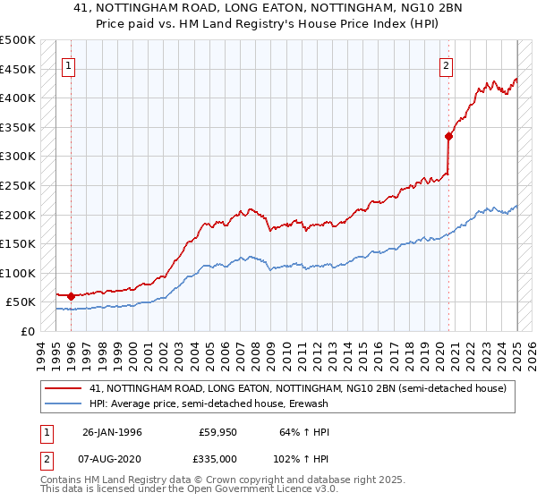 41, NOTTINGHAM ROAD, LONG EATON, NOTTINGHAM, NG10 2BN: Price paid vs HM Land Registry's House Price Index