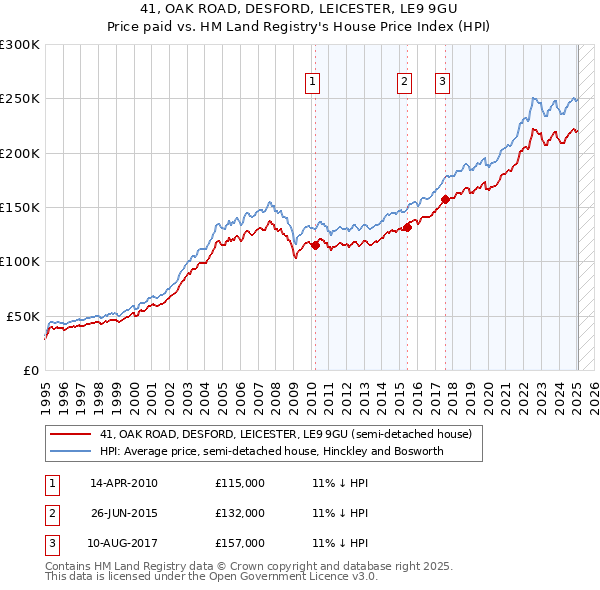 41, OAK ROAD, DESFORD, LEICESTER, LE9 9GU: Price paid vs HM Land Registry's House Price Index