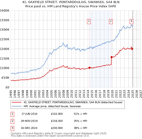 41, OAKFIELD STREET, PONTARDDULAIS, SWANSEA, SA4 8LN: Price paid vs HM Land Registry's House Price Index