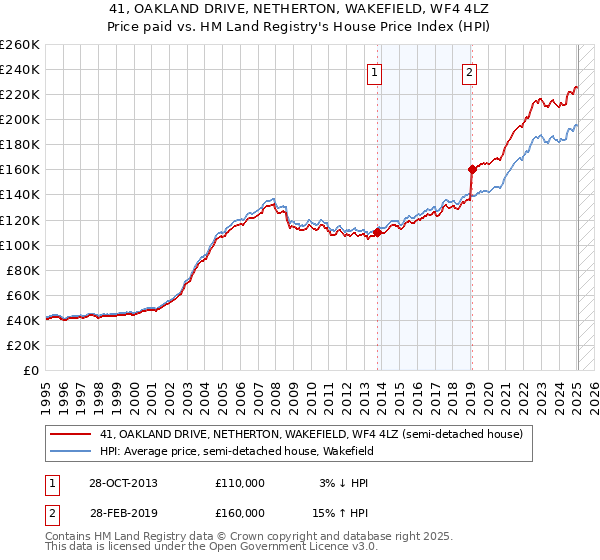 41, OAKLAND DRIVE, NETHERTON, WAKEFIELD, WF4 4LZ: Price paid vs HM Land Registry's House Price Index