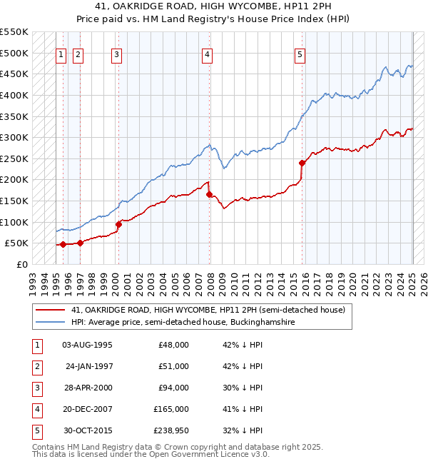 41, OAKRIDGE ROAD, HIGH WYCOMBE, HP11 2PH: Price paid vs HM Land Registry's House Price Index