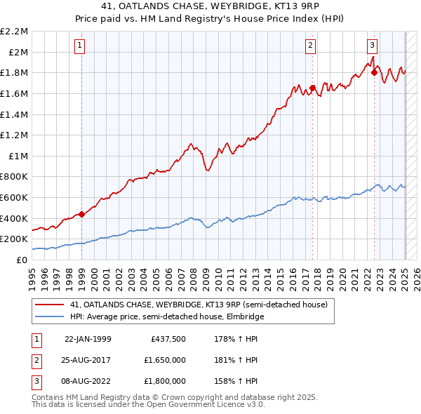 41, OATLANDS CHASE, WEYBRIDGE, KT13 9RP: Price paid vs HM Land Registry's House Price Index