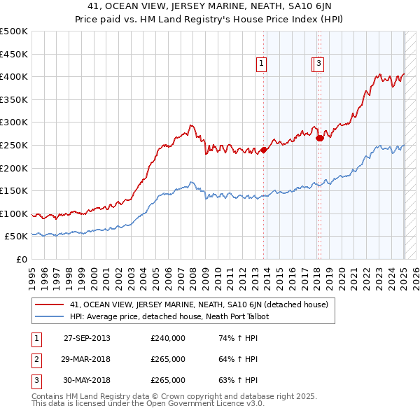 41, OCEAN VIEW, JERSEY MARINE, NEATH, SA10 6JN: Price paid vs HM Land Registry's House Price Index