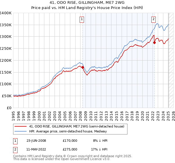 41, ODO RISE, GILLINGHAM, ME7 2WG: Price paid vs HM Land Registry's House Price Index