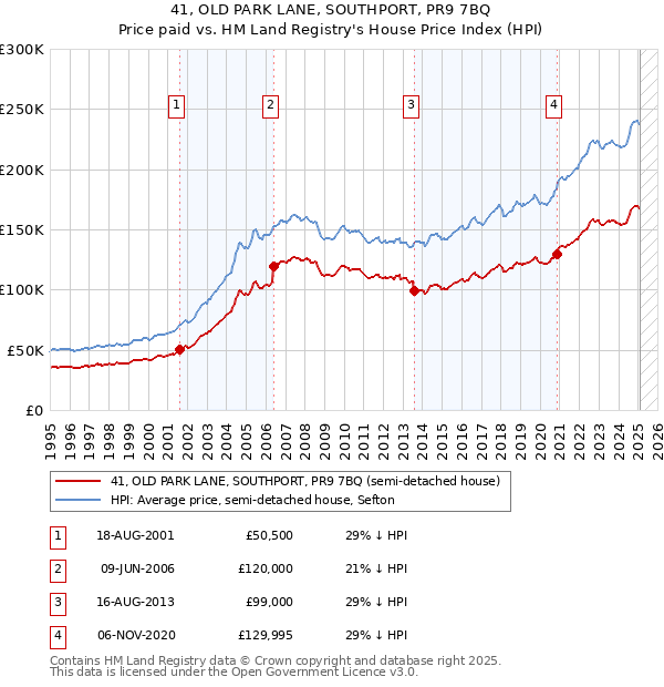 41, OLD PARK LANE, SOUTHPORT, PR9 7BQ: Price paid vs HM Land Registry's House Price Index