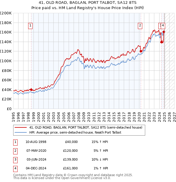 41, OLD ROAD, BAGLAN, PORT TALBOT, SA12 8TS: Price paid vs HM Land Registry's House Price Index