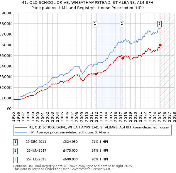 41, OLD SCHOOL DRIVE, WHEATHAMPSTEAD, ST ALBANS, AL4 8FH: Price paid vs HM Land Registry's House Price Index
