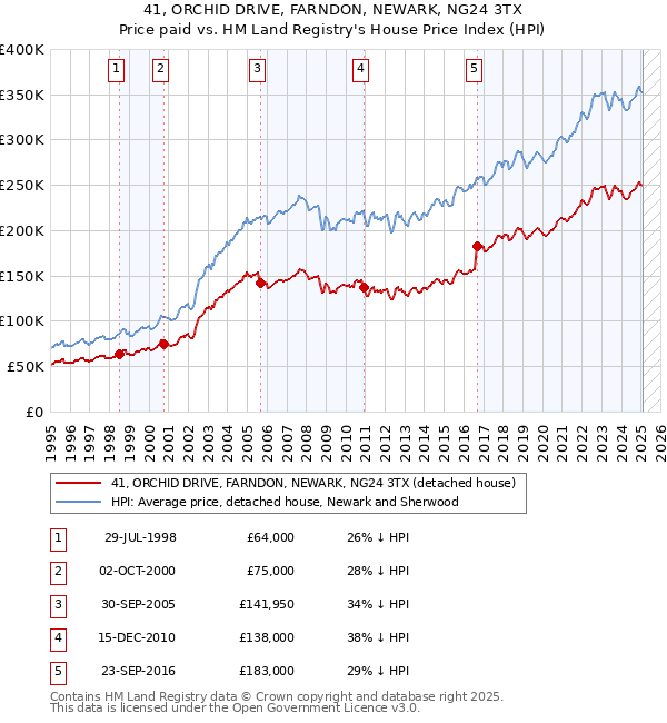 41, ORCHID DRIVE, FARNDON, NEWARK, NG24 3TX: Price paid vs HM Land Registry's House Price Index