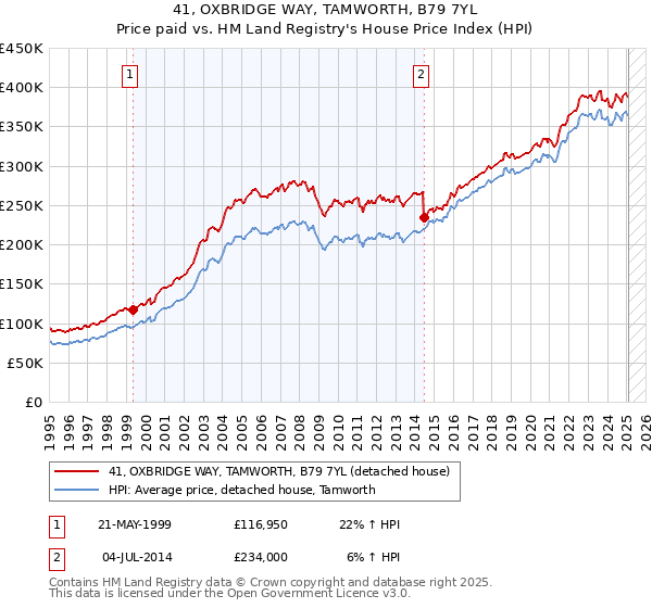 41, OXBRIDGE WAY, TAMWORTH, B79 7YL: Price paid vs HM Land Registry's House Price Index
