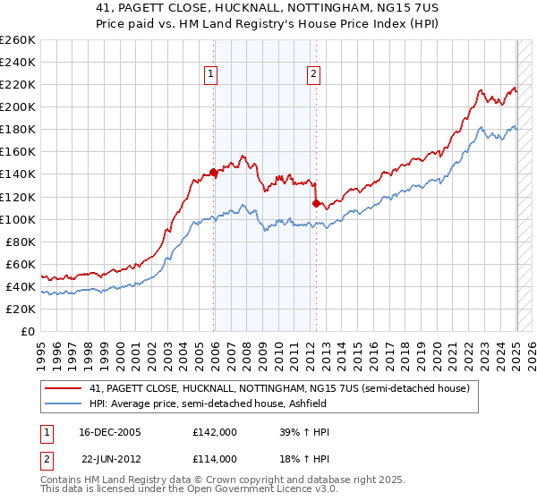 41, PAGETT CLOSE, HUCKNALL, NOTTINGHAM, NG15 7US: Price paid vs HM Land Registry's House Price Index
