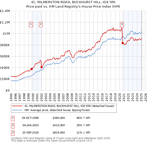 41, PALMERSTON ROAD, BUCKHURST HILL, IG9 5PA: Price paid vs HM Land Registry's House Price Index