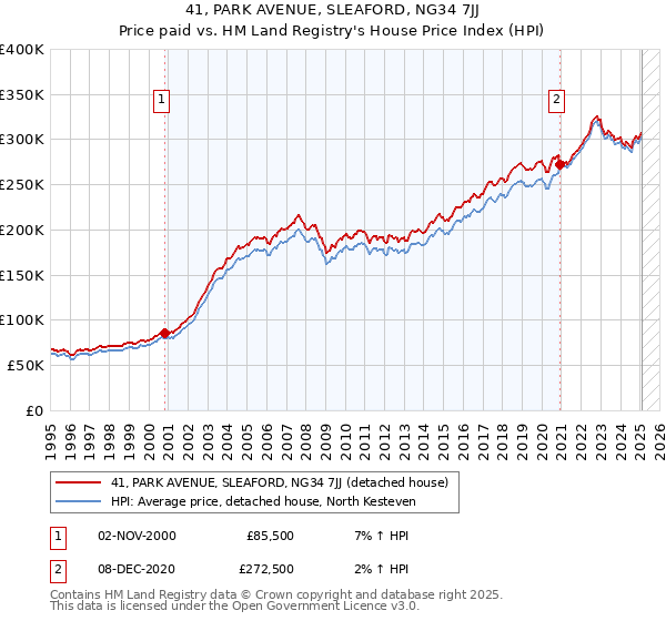 41, PARK AVENUE, SLEAFORD, NG34 7JJ: Price paid vs HM Land Registry's House Price Index