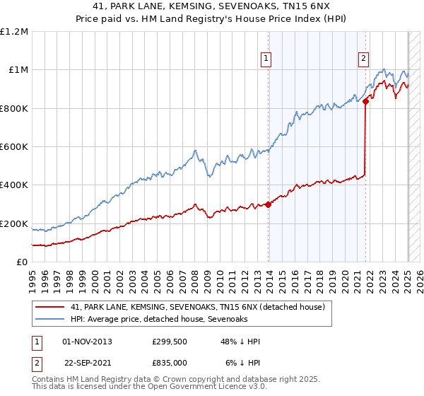 41, PARK LANE, KEMSING, SEVENOAKS, TN15 6NX: Price paid vs HM Land Registry's House Price Index