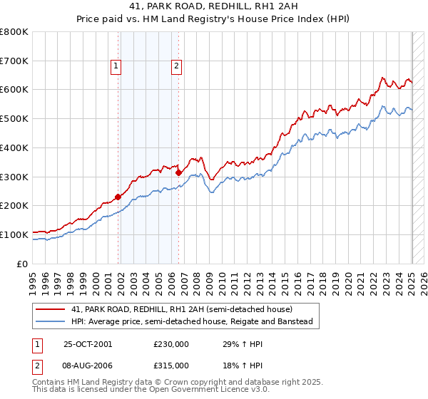 41, PARK ROAD, REDHILL, RH1 2AH: Price paid vs HM Land Registry's House Price Index