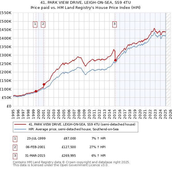 41, PARK VIEW DRIVE, LEIGH-ON-SEA, SS9 4TU: Price paid vs HM Land Registry's House Price Index