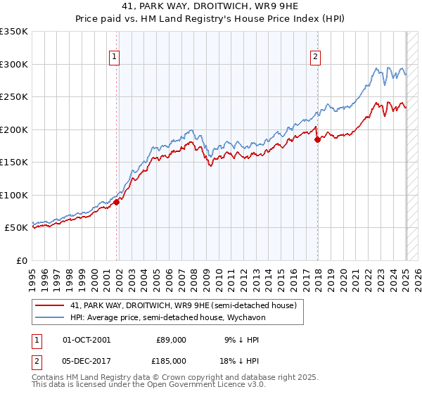41, PARK WAY, DROITWICH, WR9 9HE: Price paid vs HM Land Registry's House Price Index