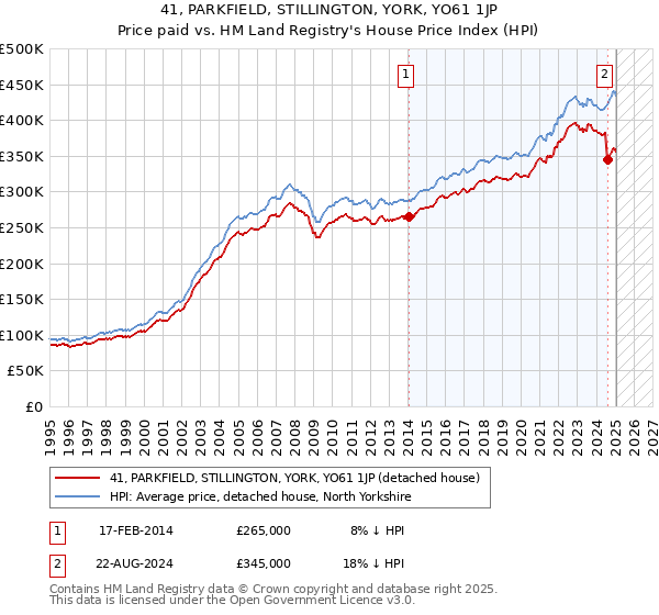 41, PARKFIELD, STILLINGTON, YORK, YO61 1JP: Price paid vs HM Land Registry's House Price Index