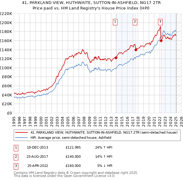 41, PARKLAND VIEW, HUTHWAITE, SUTTON-IN-ASHFIELD, NG17 2TR: Price paid vs HM Land Registry's House Price Index
