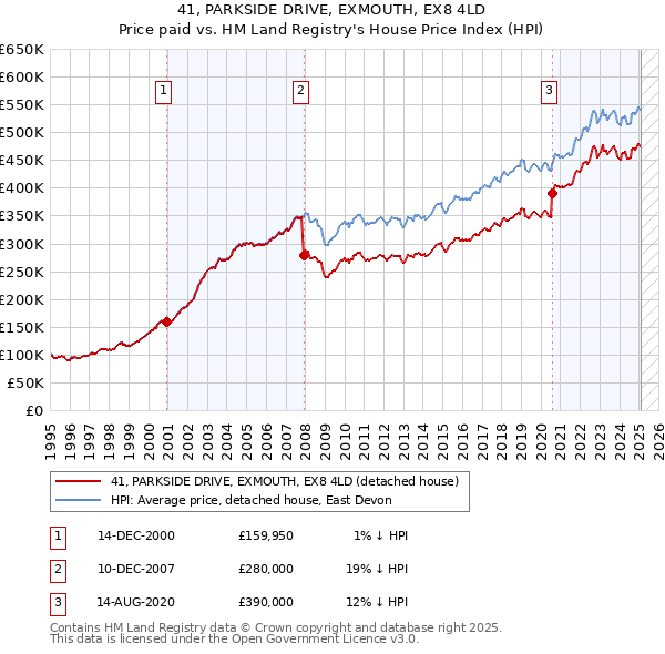 41, PARKSIDE DRIVE, EXMOUTH, EX8 4LD: Price paid vs HM Land Registry's House Price Index