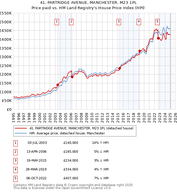 41, PARTRIDGE AVENUE, MANCHESTER, M23 1PL: Price paid vs HM Land Registry's House Price Index