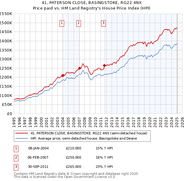 41, PATERSON CLOSE, BASINGSTOKE, RG22 4NX: Price paid vs HM Land Registry's House Price Index
