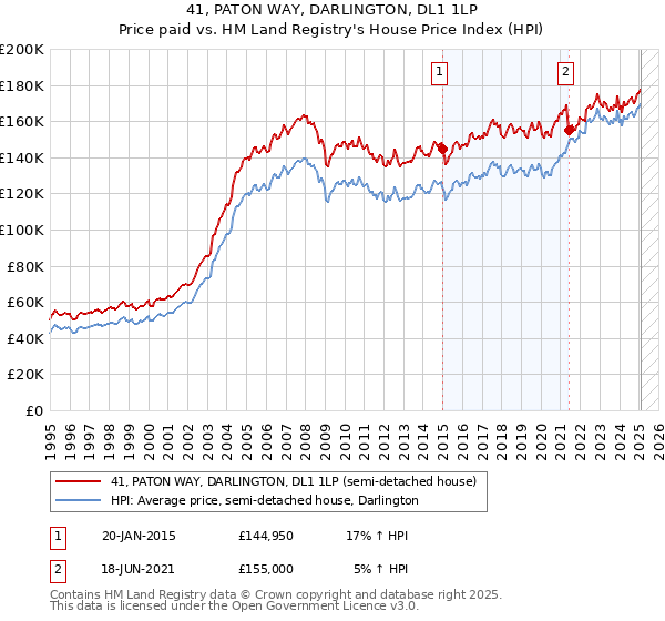 41, PATON WAY, DARLINGTON, DL1 1LP: Price paid vs HM Land Registry's House Price Index