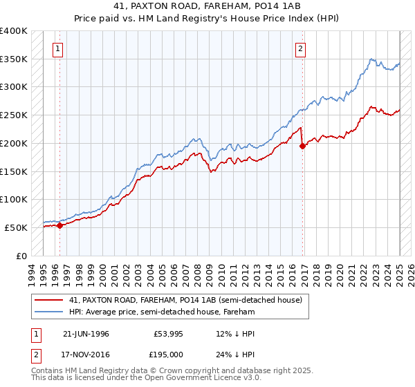 41, PAXTON ROAD, FAREHAM, PO14 1AB: Price paid vs HM Land Registry's House Price Index