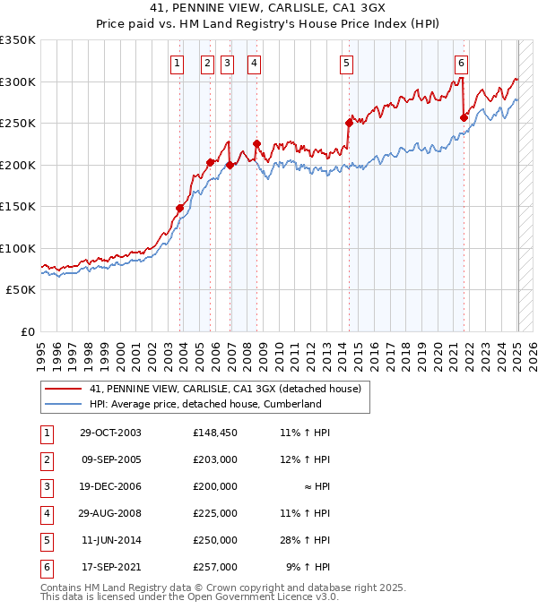 41, PENNINE VIEW, CARLISLE, CA1 3GX: Price paid vs HM Land Registry's House Price Index