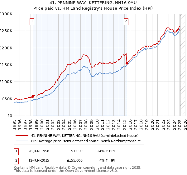 41, PENNINE WAY, KETTERING, NN16 9AU: Price paid vs HM Land Registry's House Price Index