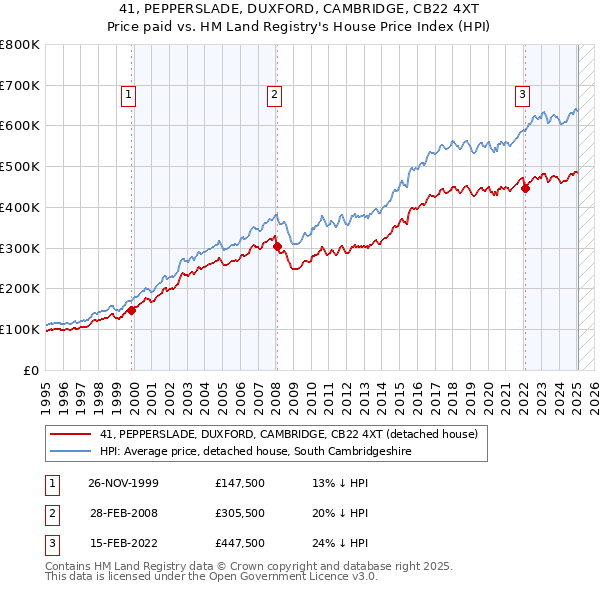 41, PEPPERSLADE, DUXFORD, CAMBRIDGE, CB22 4XT: Price paid vs HM Land Registry's House Price Index