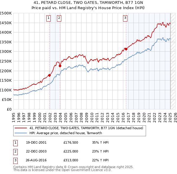 41, PETARD CLOSE, TWO GATES, TAMWORTH, B77 1GN: Price paid vs HM Land Registry's House Price Index