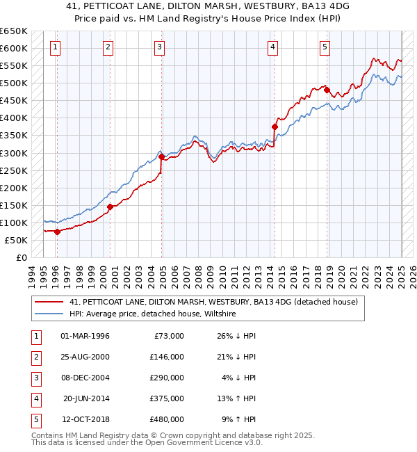 41, PETTICOAT LANE, DILTON MARSH, WESTBURY, BA13 4DG: Price paid vs HM Land Registry's House Price Index