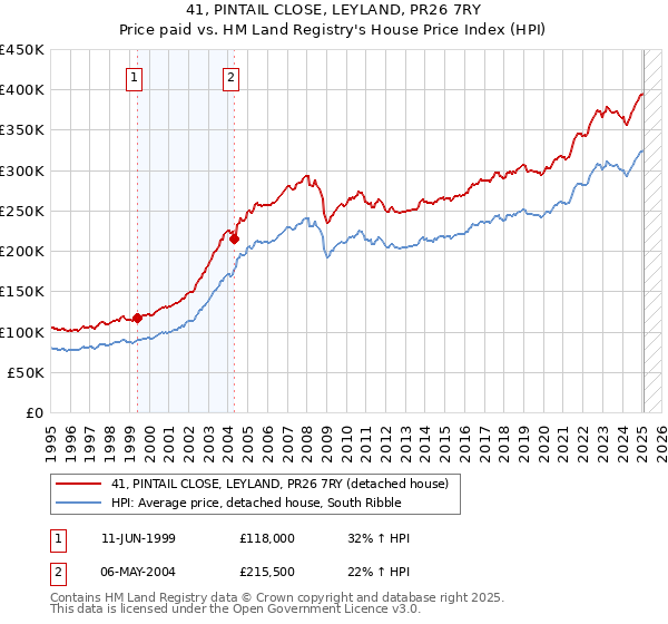 41, PINTAIL CLOSE, LEYLAND, PR26 7RY: Price paid vs HM Land Registry's House Price Index