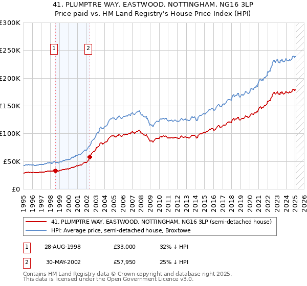 41, PLUMPTRE WAY, EASTWOOD, NOTTINGHAM, NG16 3LP: Price paid vs HM Land Registry's House Price Index