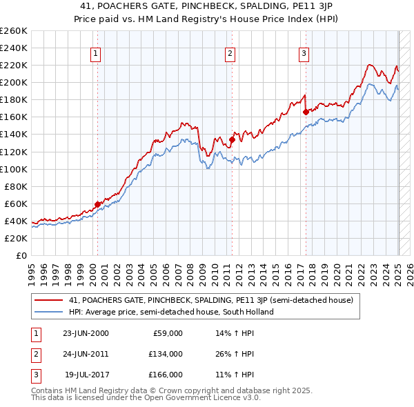 41, POACHERS GATE, PINCHBECK, SPALDING, PE11 3JP: Price paid vs HM Land Registry's House Price Index