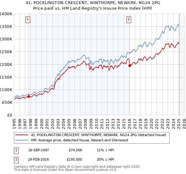 41, POCKLINGTON CRESCENT, WINTHORPE, NEWARK, NG24 2PG: Price paid vs HM Land Registry's House Price Index