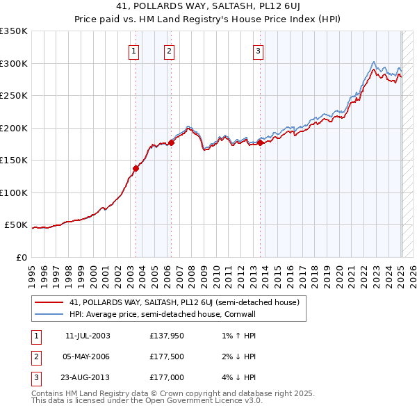 41, POLLARDS WAY, SALTASH, PL12 6UJ: Price paid vs HM Land Registry's House Price Index