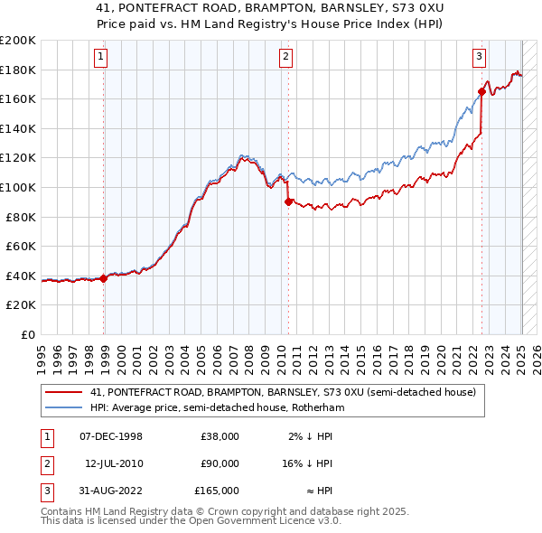 41, PONTEFRACT ROAD, BRAMPTON, BARNSLEY, S73 0XU: Price paid vs HM Land Registry's House Price Index