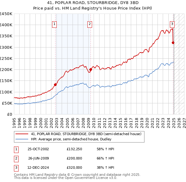 41, POPLAR ROAD, STOURBRIDGE, DY8 3BD: Price paid vs HM Land Registry's House Price Index