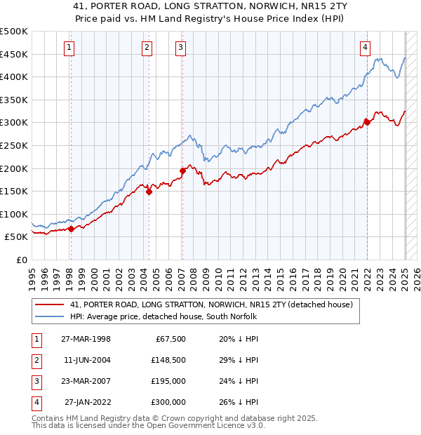 41, PORTER ROAD, LONG STRATTON, NORWICH, NR15 2TY: Price paid vs HM Land Registry's House Price Index