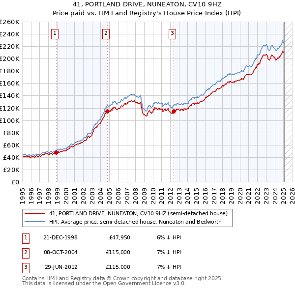 41, PORTLAND DRIVE, NUNEATON, CV10 9HZ: Price paid vs HM Land Registry's House Price Index