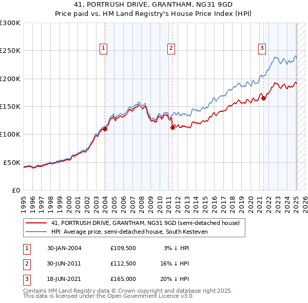 41, PORTRUSH DRIVE, GRANTHAM, NG31 9GD: Price paid vs HM Land Registry's House Price Index