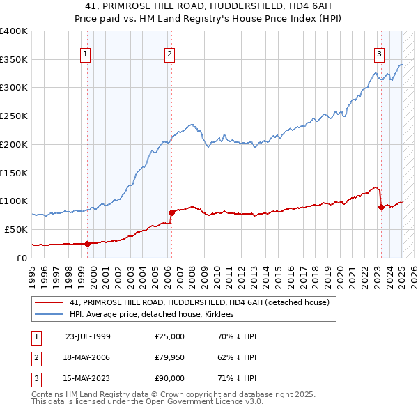 41, PRIMROSE HILL ROAD, HUDDERSFIELD, HD4 6AH: Price paid vs HM Land Registry's House Price Index