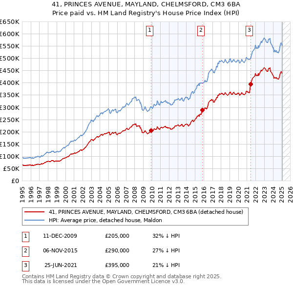 41, PRINCES AVENUE, MAYLAND, CHELMSFORD, CM3 6BA: Price paid vs HM Land Registry's House Price Index