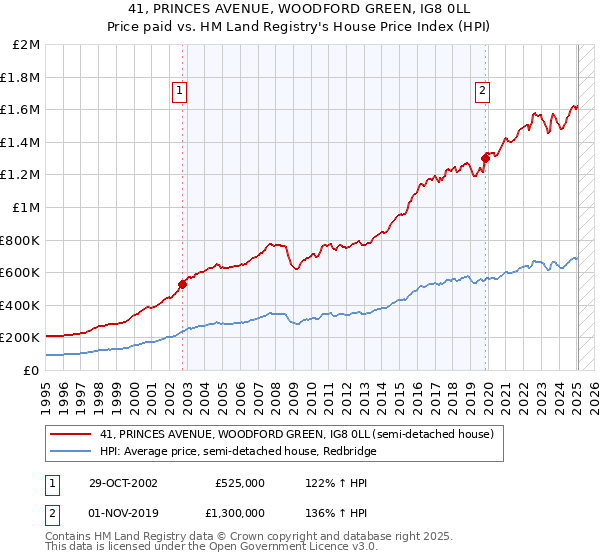 41, PRINCES AVENUE, WOODFORD GREEN, IG8 0LL: Price paid vs HM Land Registry's House Price Index
