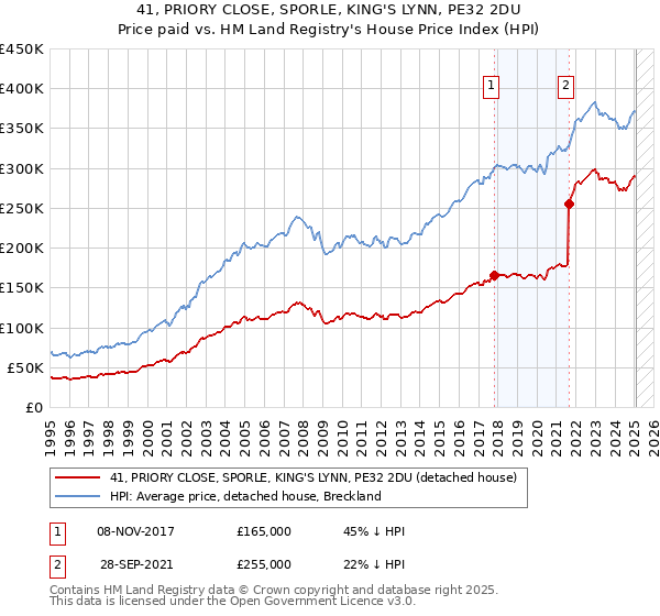 41, PRIORY CLOSE, SPORLE, KING'S LYNN, PE32 2DU: Price paid vs HM Land Registry's House Price Index