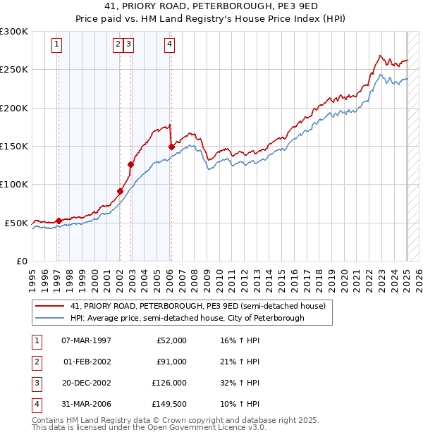 41, PRIORY ROAD, PETERBOROUGH, PE3 9ED: Price paid vs HM Land Registry's House Price Index
